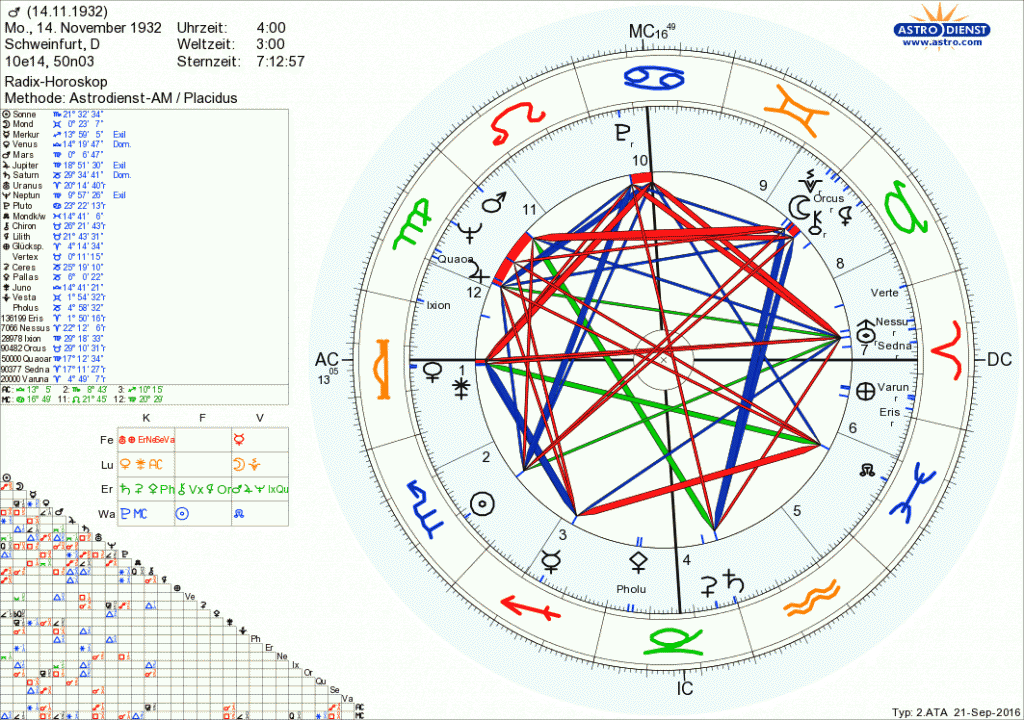 Horoskop einer bekannten Persönlichkeit - ein Förderer der astrologischen Forschung.